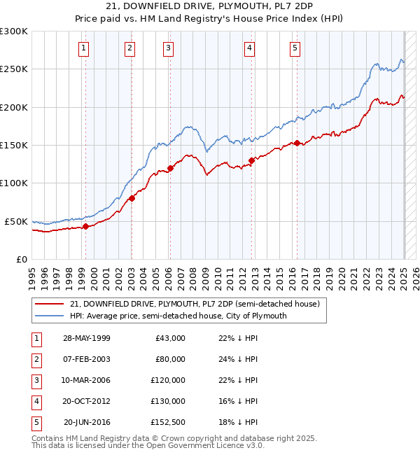 21, DOWNFIELD DRIVE, PLYMOUTH, PL7 2DP: Price paid vs HM Land Registry's House Price Index