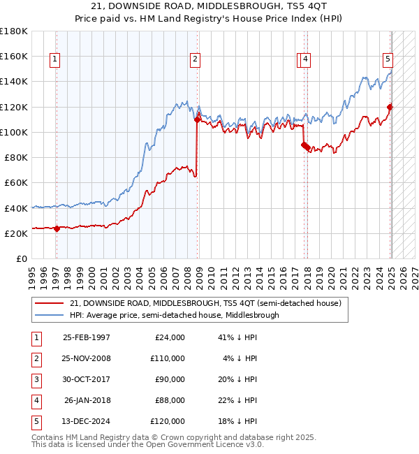 21, DOWNSIDE ROAD, MIDDLESBROUGH, TS5 4QT: Price paid vs HM Land Registry's House Price Index