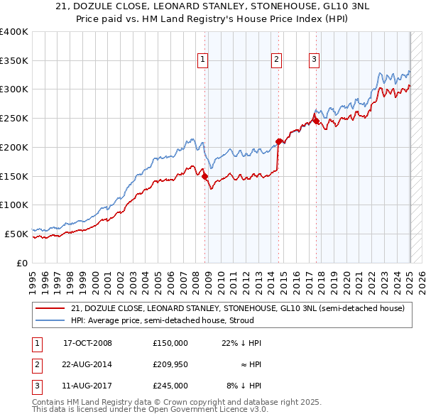 21, DOZULE CLOSE, LEONARD STANLEY, STONEHOUSE, GL10 3NL: Price paid vs HM Land Registry's House Price Index