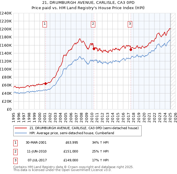 21, DRUMBURGH AVENUE, CARLISLE, CA3 0PD: Price paid vs HM Land Registry's House Price Index