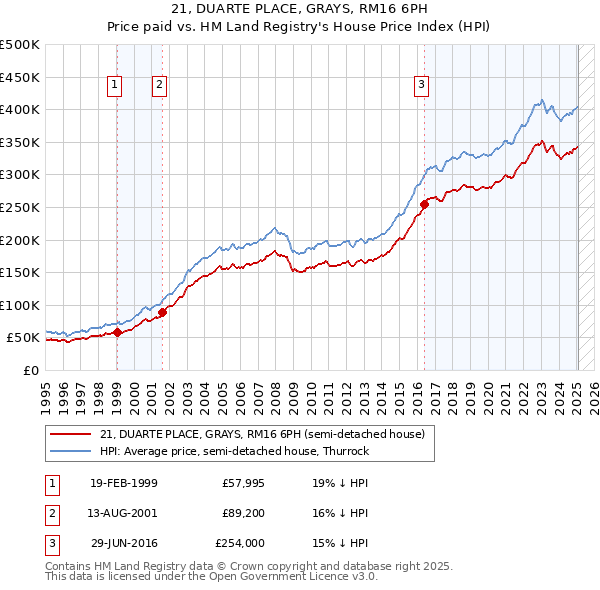 21, DUARTE PLACE, GRAYS, RM16 6PH: Price paid vs HM Land Registry's House Price Index