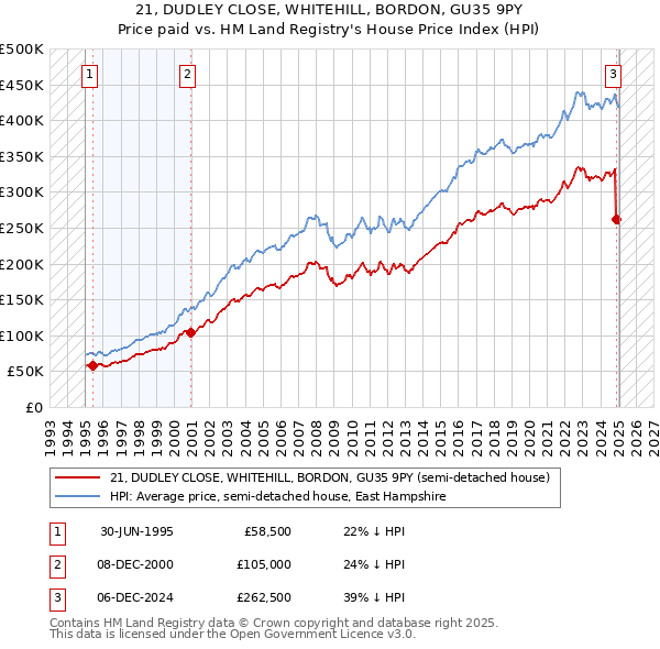 21, DUDLEY CLOSE, WHITEHILL, BORDON, GU35 9PY: Price paid vs HM Land Registry's House Price Index
