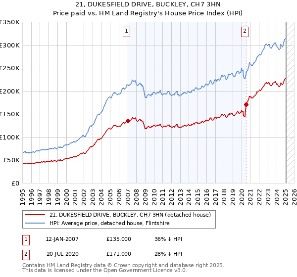 21, DUKESFIELD DRIVE, BUCKLEY, CH7 3HN: Price paid vs HM Land Registry's House Price Index