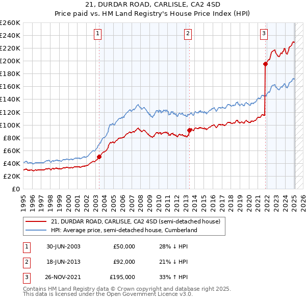 21, DURDAR ROAD, CARLISLE, CA2 4SD: Price paid vs HM Land Registry's House Price Index