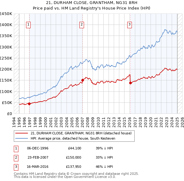 21, DURHAM CLOSE, GRANTHAM, NG31 8RH: Price paid vs HM Land Registry's House Price Index