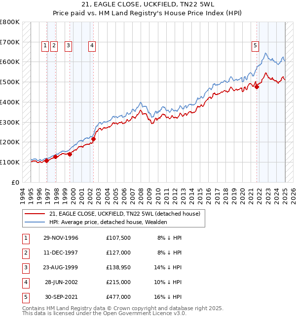 21, EAGLE CLOSE, UCKFIELD, TN22 5WL: Price paid vs HM Land Registry's House Price Index