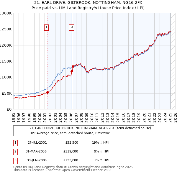 21, EARL DRIVE, GILTBROOK, NOTTINGHAM, NG16 2FX: Price paid vs HM Land Registry's House Price Index