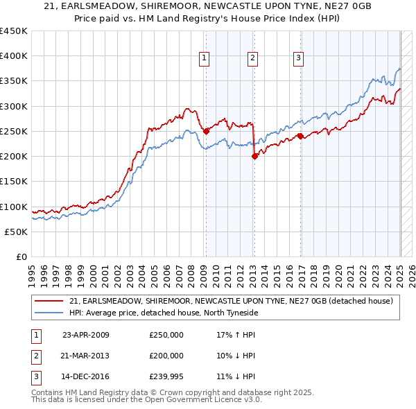 21, EARLSMEADOW, SHIREMOOR, NEWCASTLE UPON TYNE, NE27 0GB: Price paid vs HM Land Registry's House Price Index