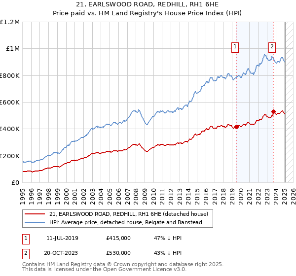 21, EARLSWOOD ROAD, REDHILL, RH1 6HE: Price paid vs HM Land Registry's House Price Index