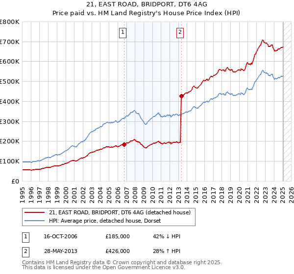 21, EAST ROAD, BRIDPORT, DT6 4AG: Price paid vs HM Land Registry's House Price Index