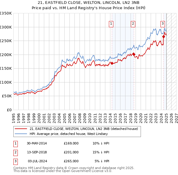 21, EASTFIELD CLOSE, WELTON, LINCOLN, LN2 3NB: Price paid vs HM Land Registry's House Price Index