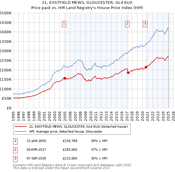 21, EASTFIELD MEWS, GLOUCESTER, GL4 6UA: Price paid vs HM Land Registry's House Price Index