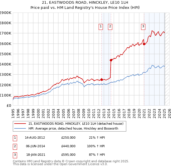21, EASTWOODS ROAD, HINCKLEY, LE10 1LH: Price paid vs HM Land Registry's House Price Index