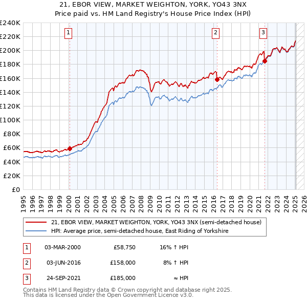 21, EBOR VIEW, MARKET WEIGHTON, YORK, YO43 3NX: Price paid vs HM Land Registry's House Price Index