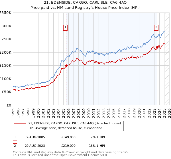 21, EDENSIDE, CARGO, CARLISLE, CA6 4AQ: Price paid vs HM Land Registry's House Price Index