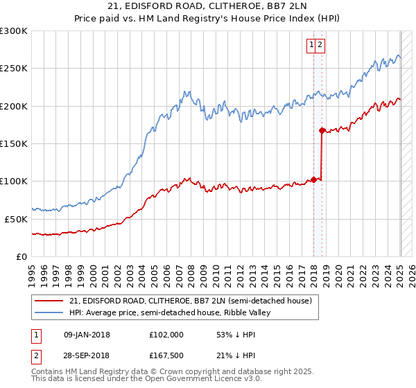 21, EDISFORD ROAD, CLITHEROE, BB7 2LN: Price paid vs HM Land Registry's House Price Index