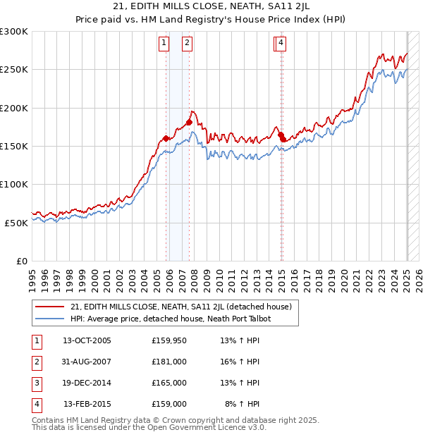 21, EDITH MILLS CLOSE, NEATH, SA11 2JL: Price paid vs HM Land Registry's House Price Index