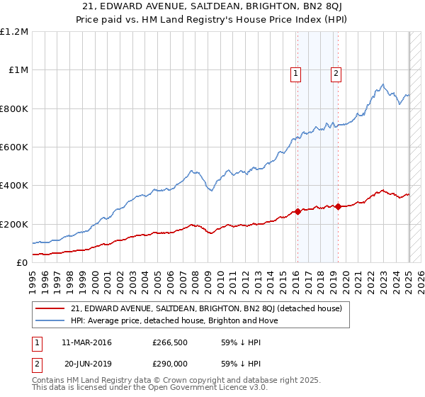 21, EDWARD AVENUE, SALTDEAN, BRIGHTON, BN2 8QJ: Price paid vs HM Land Registry's House Price Index