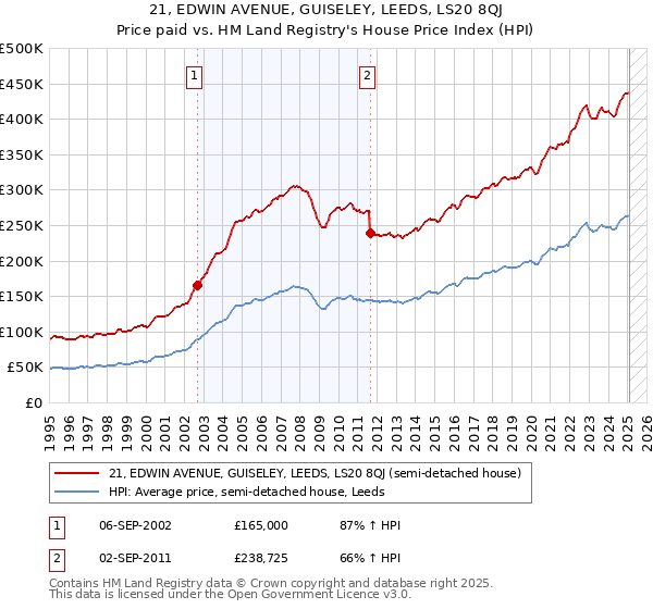 21, EDWIN AVENUE, GUISELEY, LEEDS, LS20 8QJ: Price paid vs HM Land Registry's House Price Index