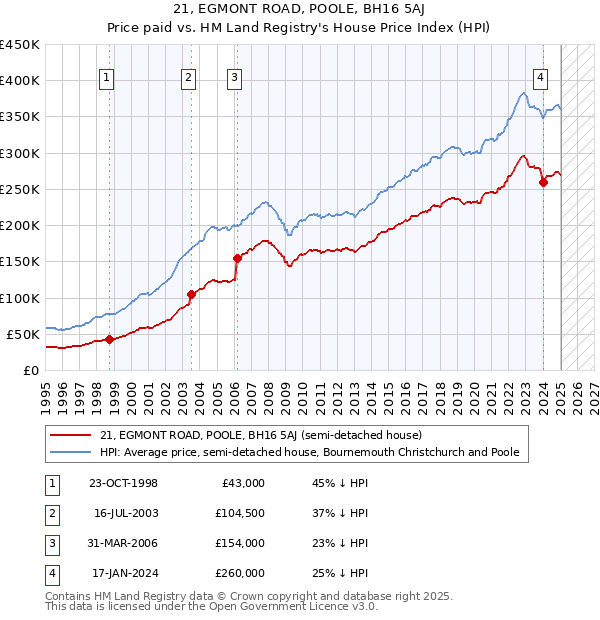 21, EGMONT ROAD, POOLE, BH16 5AJ: Price paid vs HM Land Registry's House Price Index