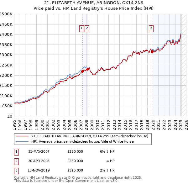 21, ELIZABETH AVENUE, ABINGDON, OX14 2NS: Price paid vs HM Land Registry's House Price Index