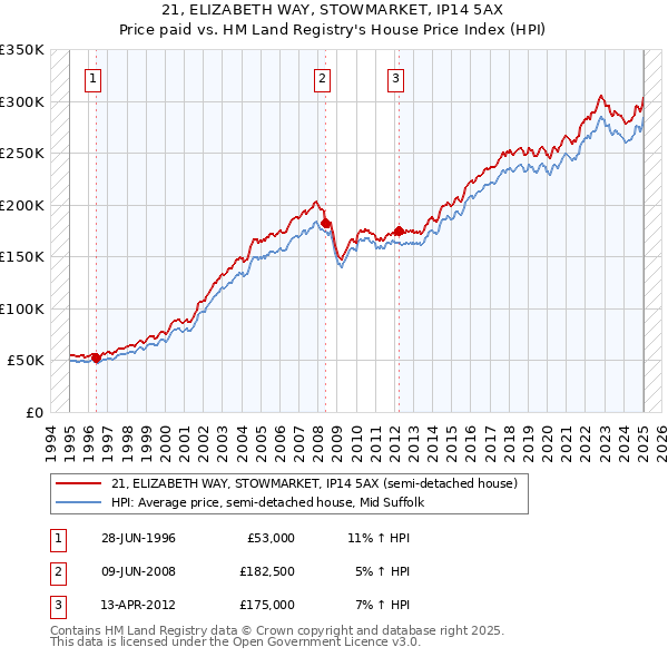 21, ELIZABETH WAY, STOWMARKET, IP14 5AX: Price paid vs HM Land Registry's House Price Index