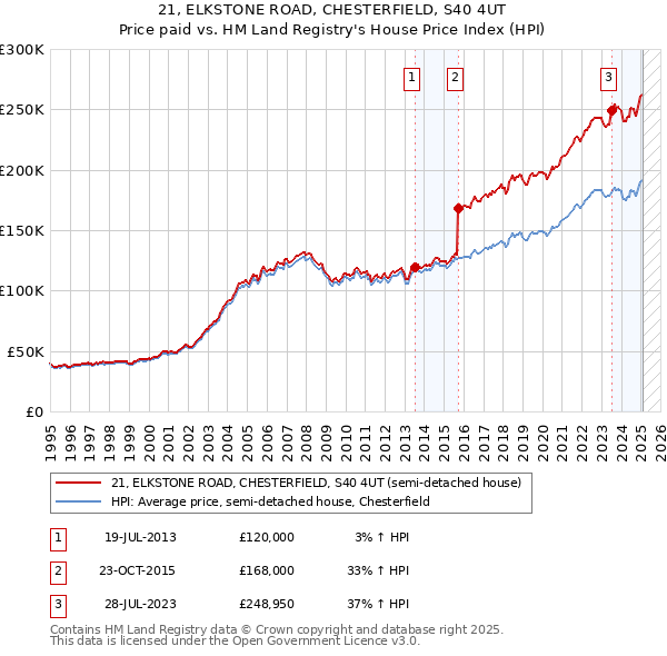 21, ELKSTONE ROAD, CHESTERFIELD, S40 4UT: Price paid vs HM Land Registry's House Price Index