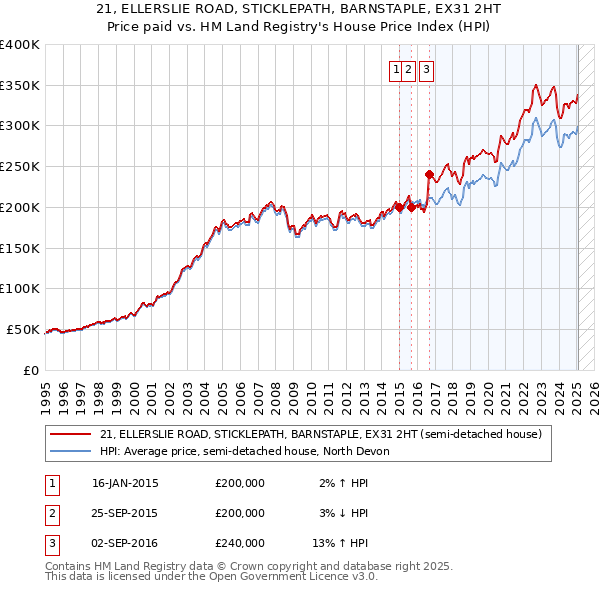 21, ELLERSLIE ROAD, STICKLEPATH, BARNSTAPLE, EX31 2HT: Price paid vs HM Land Registry's House Price Index