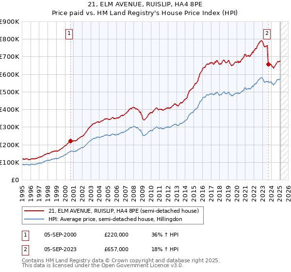 21, ELM AVENUE, RUISLIP, HA4 8PE: Price paid vs HM Land Registry's House Price Index