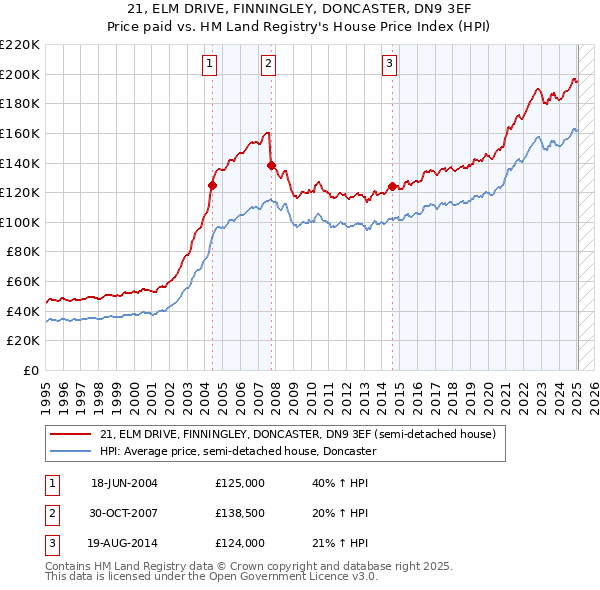 21, ELM DRIVE, FINNINGLEY, DONCASTER, DN9 3EF: Price paid vs HM Land Registry's House Price Index