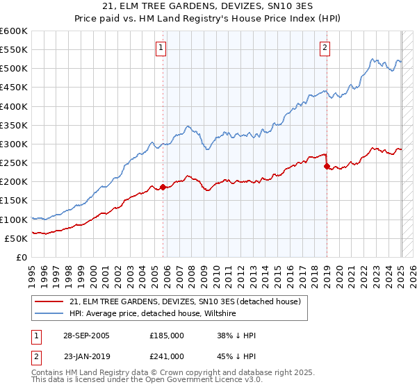 21, ELM TREE GARDENS, DEVIZES, SN10 3ES: Price paid vs HM Land Registry's House Price Index
