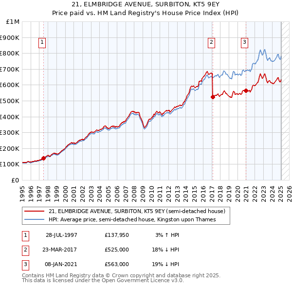 21, ELMBRIDGE AVENUE, SURBITON, KT5 9EY: Price paid vs HM Land Registry's House Price Index
