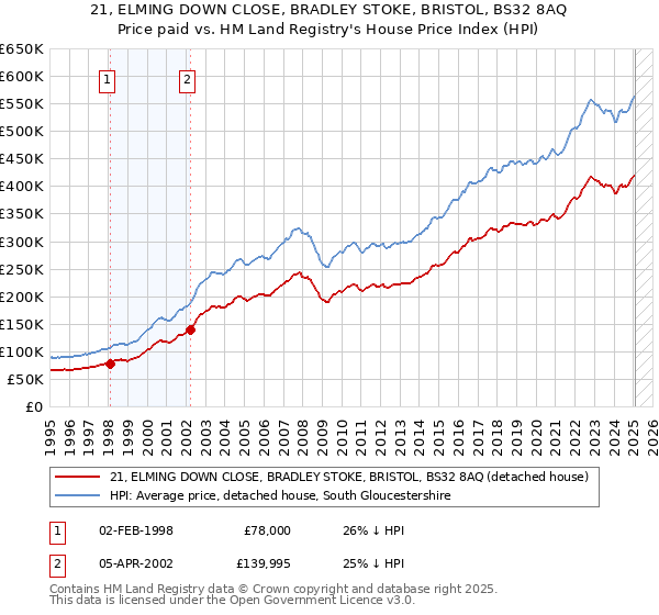 21, ELMING DOWN CLOSE, BRADLEY STOKE, BRISTOL, BS32 8AQ: Price paid vs HM Land Registry's House Price Index