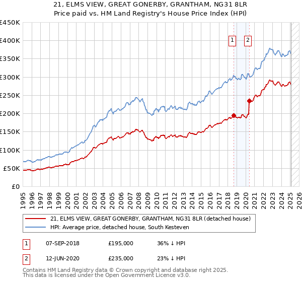 21, ELMS VIEW, GREAT GONERBY, GRANTHAM, NG31 8LR: Price paid vs HM Land Registry's House Price Index