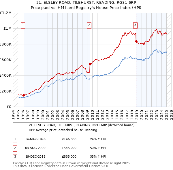 21, ELSLEY ROAD, TILEHURST, READING, RG31 6RP: Price paid vs HM Land Registry's House Price Index