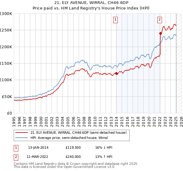21, ELY AVENUE, WIRRAL, CH46 6DP: Price paid vs HM Land Registry's House Price Index