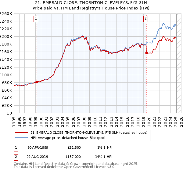 21, EMERALD CLOSE, THORNTON-CLEVELEYS, FY5 3LH: Price paid vs HM Land Registry's House Price Index