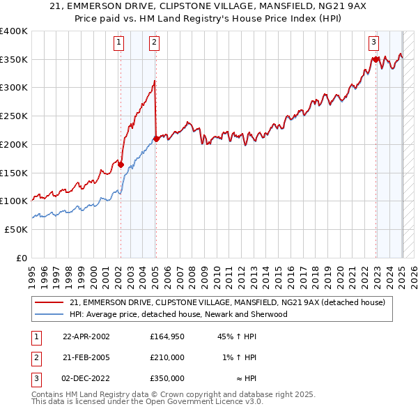 21, EMMERSON DRIVE, CLIPSTONE VILLAGE, MANSFIELD, NG21 9AX: Price paid vs HM Land Registry's House Price Index