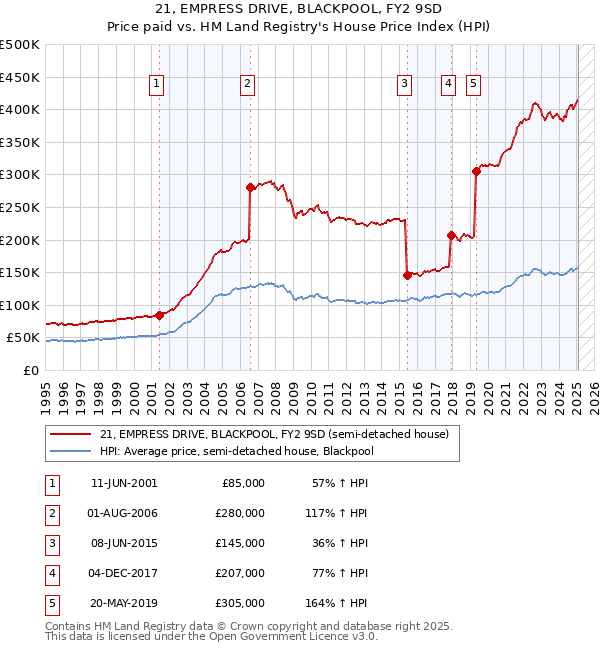 21, EMPRESS DRIVE, BLACKPOOL, FY2 9SD: Price paid vs HM Land Registry's House Price Index