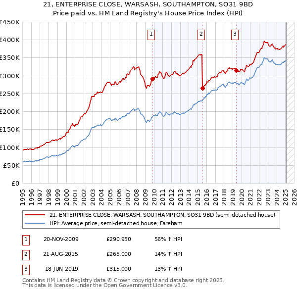 21, ENTERPRISE CLOSE, WARSASH, SOUTHAMPTON, SO31 9BD: Price paid vs HM Land Registry's House Price Index