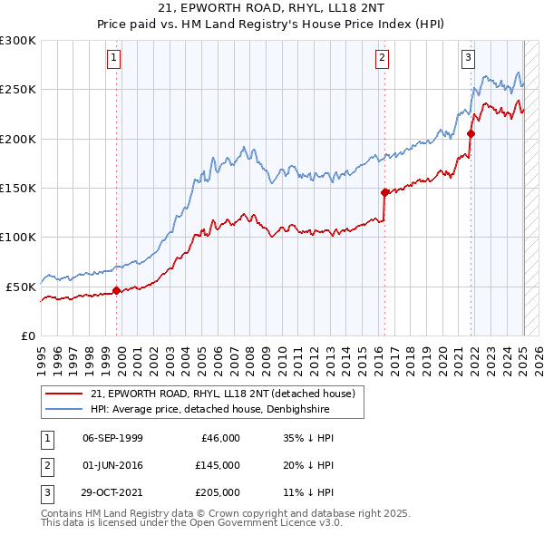21, EPWORTH ROAD, RHYL, LL18 2NT: Price paid vs HM Land Registry's House Price Index