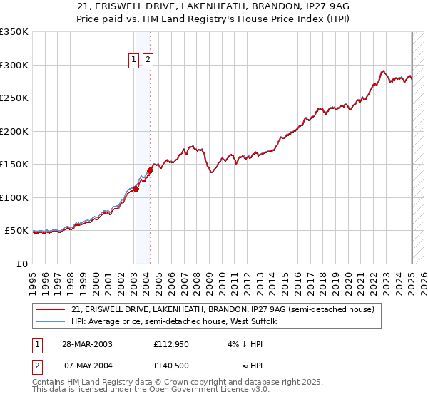 21, ERISWELL DRIVE, LAKENHEATH, BRANDON, IP27 9AG: Price paid vs HM Land Registry's House Price Index