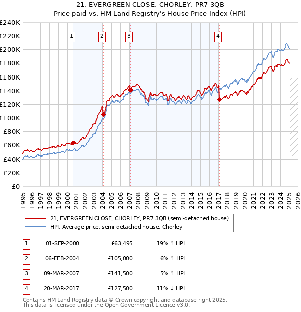 21, EVERGREEN CLOSE, CHORLEY, PR7 3QB: Price paid vs HM Land Registry's House Price Index