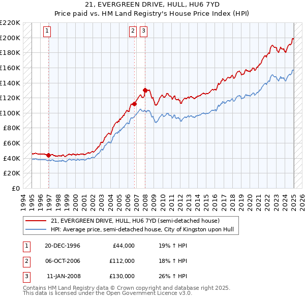 21, EVERGREEN DRIVE, HULL, HU6 7YD: Price paid vs HM Land Registry's House Price Index