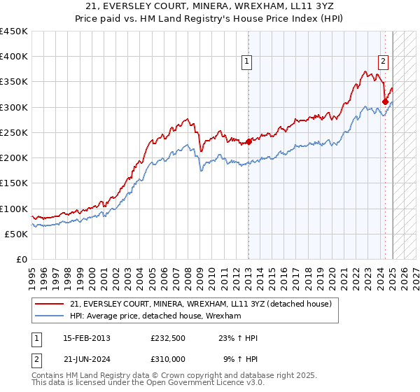 21, EVERSLEY COURT, MINERA, WREXHAM, LL11 3YZ: Price paid vs HM Land Registry's House Price Index