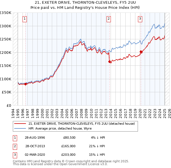 21, EXETER DRIVE, THORNTON-CLEVELEYS, FY5 2UU: Price paid vs HM Land Registry's House Price Index