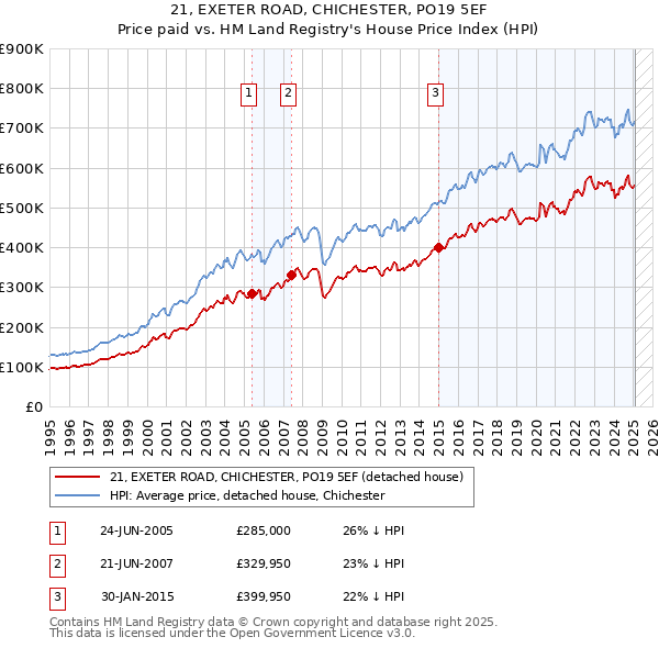 21, EXETER ROAD, CHICHESTER, PO19 5EF: Price paid vs HM Land Registry's House Price Index