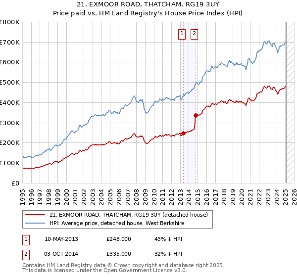 21, EXMOOR ROAD, THATCHAM, RG19 3UY: Price paid vs HM Land Registry's House Price Index