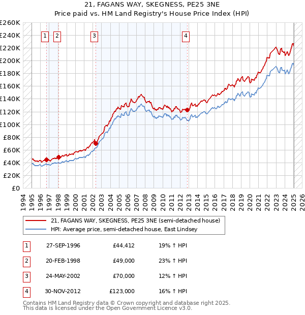 21, FAGANS WAY, SKEGNESS, PE25 3NE: Price paid vs HM Land Registry's House Price Index