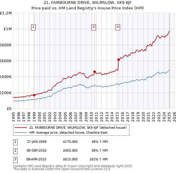 21, FAIRBOURNE DRIVE, WILMSLOW, SK9 6JF: Price paid vs HM Land Registry's House Price Index